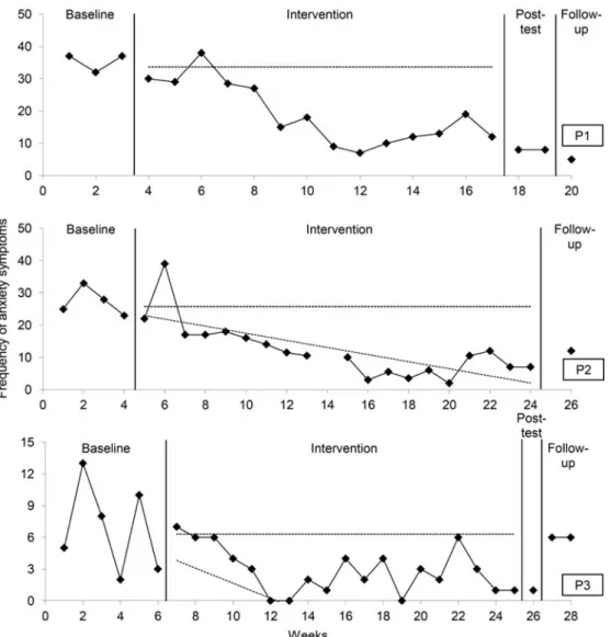 Figure 1. Frequency of separation anxiety symptoms during baseline, intervention, post-test and follow- follow-up for P1, P2 and P3