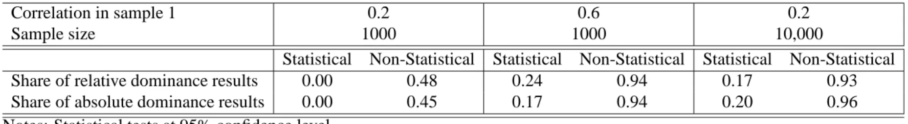 Table 1: Results for simulating different correlations