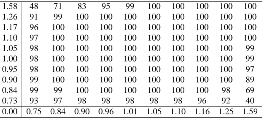 Table 2: Number of rejections (out of 100) per test point, relative inequality comparisons 1.58 48 71 83 95 99 100 100 100 100 100 1.26 91 99 100 100 100 100 100 100 100 100 1.17 96 100 100 100 100 100 100 100 100 100 1.10 97 100 100 100 100 100 100 100 10