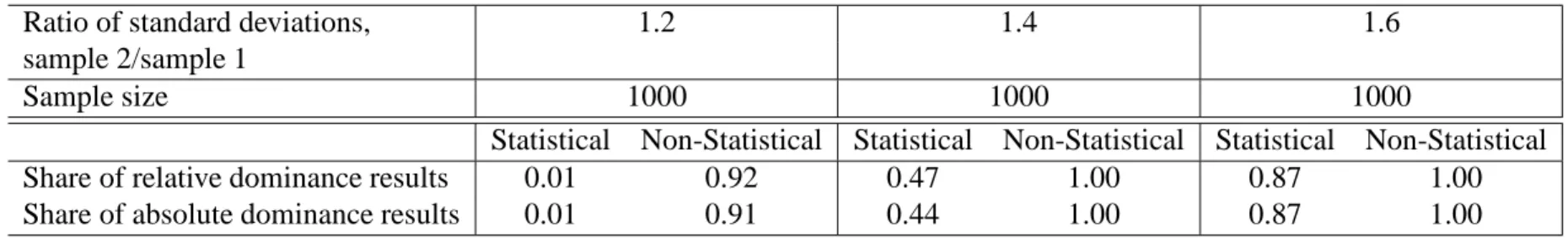 Table 3: Results for simulating different variances