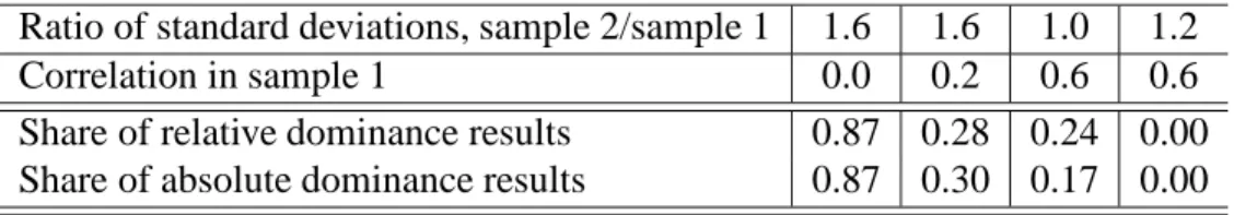 Table 4: Results for simulating different variances
