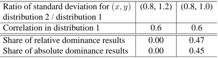 Table 5: Results for simulating different variances for x and y Ratio of standard deviation for (x, y) (0.8, 1.2) (0.8, 1.0) distribution 2 / distribution 1