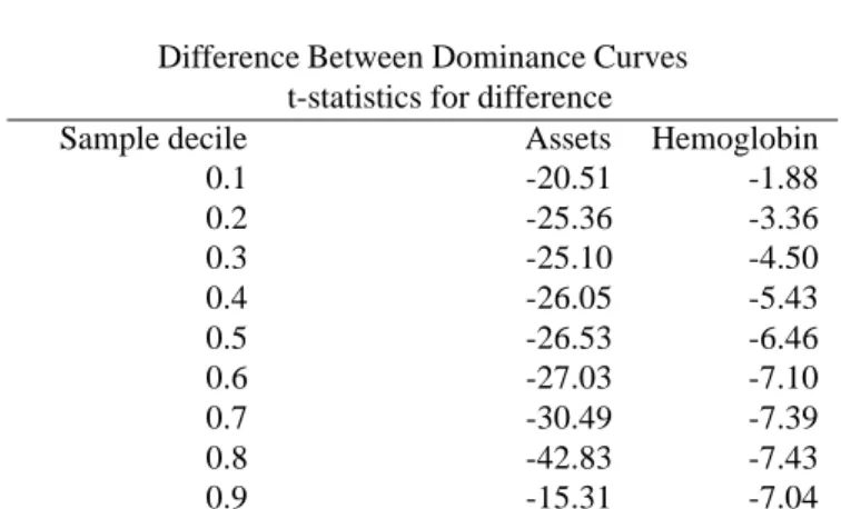Table 6: Descriptive Statistics and Univariate Relative Inequality Dominance Comparisons for Household Assets and Women’s Hemoglobin Concentrations,