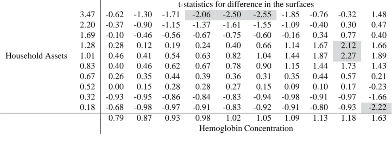 Table 7: Bivariate Relative Inequality Dominance Comparisons for Household Assets and Women’s Hemoglobin Concentrations, Goa and Rajasthan