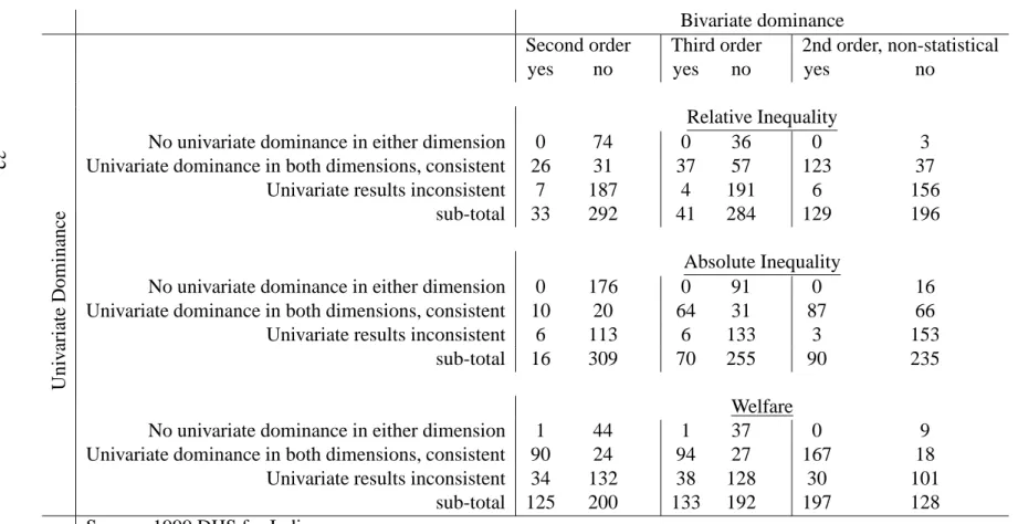 Table 10: Summary of Cross-State Inequality and Welfare Dominance Comparisons for Household Assets and Women’s Hemoglobin Concentration, India (325 comparisons)