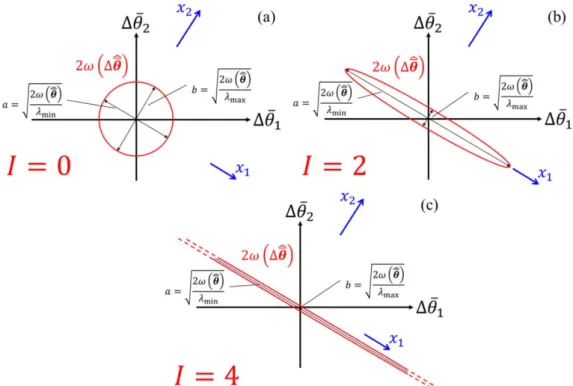 Figure 2.19 - Projections de la fonction 2  en ∆  dans l’espace  ∆ ̅ , ∆ ̅  lorsque le rapport entre   et  vaut : (a) 1 et  0, (b) 100 et  2, (c) 10000 et  4