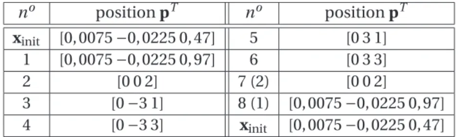 Tableau 5.3 : Points de passage de la trajectoire traj 3 à orientation constante.