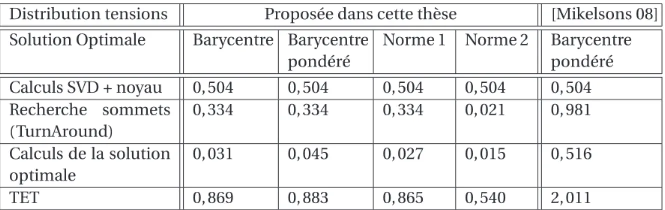 Tableau 3.5 : Comparaison des TEM et TET, exprimés en millisecondes, entre les différentes méthodes de calcul de la distribution des tensions des câbles.