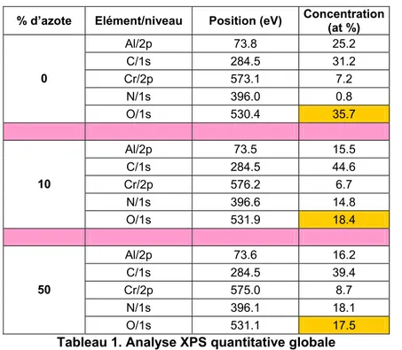 Figure 11. Désommation du pic Al2p pour les  échantillons revêtus CrAlN avec 0, 50 et 100% de N 2