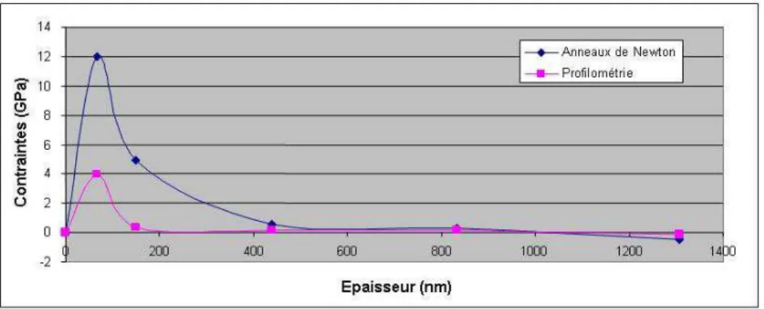 Figure 12. Contraintes en fonction de l’épaisseur des revêtements de CrAlN 