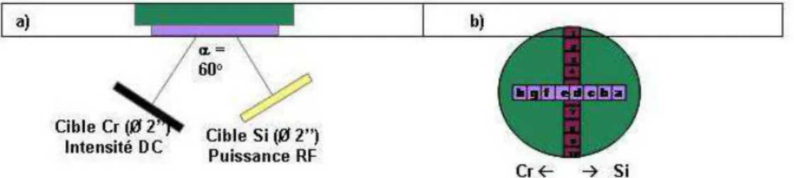 Figure 1. Configuration confocale des 2 cibles Cr et Si a) et disposition des substrats en position  horizontale (lettres) et verticale (chiffres) sur le porte-substrats