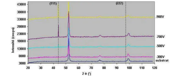 Figure 7. Diffractogrammes de couches de CrAlN en fonction de la tension d’auto polarisation de la  cible 