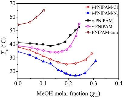 Figure A2.10 Phase diagram of PNIPAM (1.0 g·L -1 ) as a function of solvent composition  in methanol-water mixtures expressed in methanol (MeOH) molar fraction