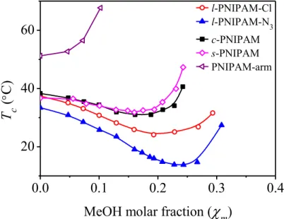 Figure 2.1 Phase diagram of PNIPAMs (1.0 g·L -1 ) as a function of solvent composition in  methanol-water mixtures expressed in methanol (MeOH) molar fraction