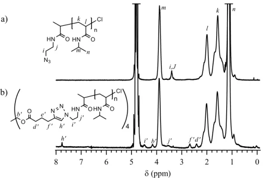 Figure A2.2 The  1 H NMR spectra of a) N 3 -PNIPAM 5800  and b) star-PNIPAM 25000  in D 2 O