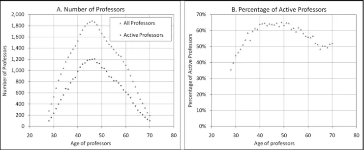 Figure 2 shows the growth of the average annual number of papers per professor, with at least one paper over the period 2000–