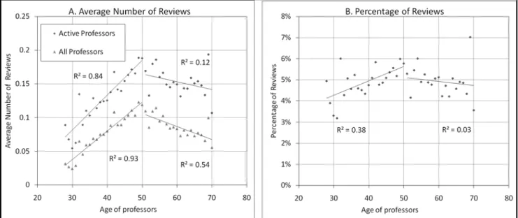 Figure 6 presents, as a function of author age, the average number (A) and percentage (B) of reviews among the published papers of authors of a given age
