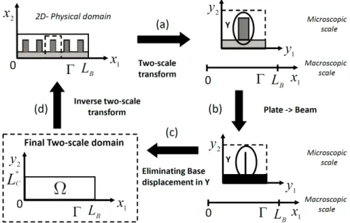 Figure 1.2: Two-scale transform and inverse two-scale transform in two-scale do- do-main