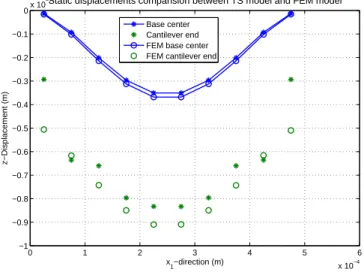 Figure 1.5: Static displacements comparison between FEM model and two-scale model with global modal decomposition.