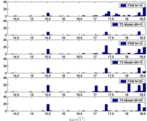 Figure 2.3: Distributions of log( √