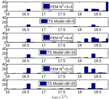 Figure 2.4: Eigenvalue density comparison for N = 3, 4 and 5 We report the eigenmode density comparison for N = 10 in Figure 2.5.