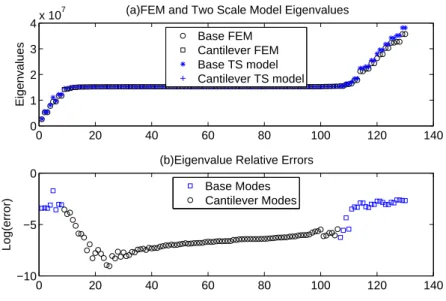 Figure 2.7: (a) Eigenvalue density distributions and (b) its relative errors for the FEM model and for the two-scale model