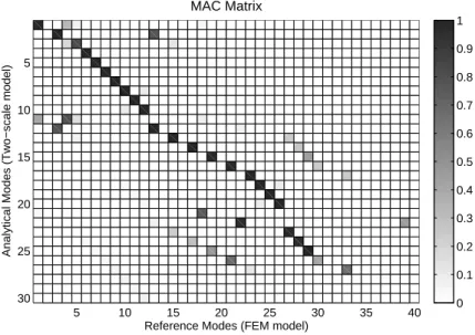 Figure 2.8: MAC matrix between the two-scale model modes and the FEM modes