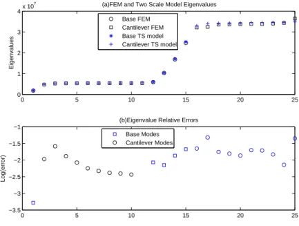 Figure 2.10: (a) Superimposed √