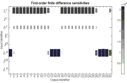 Figure 2.11: First-order ﬁnite diﬀerence sensitivity analysis
