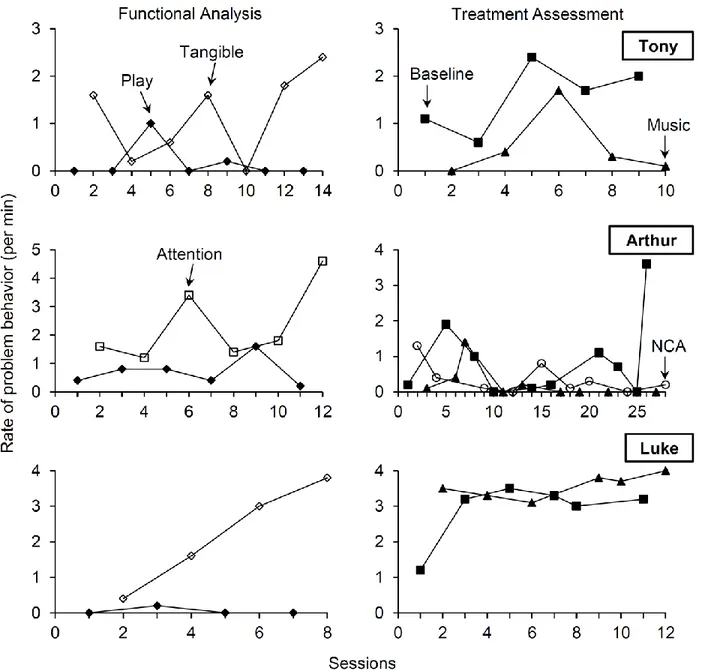 Figure 1.  Rates of problem behavior during the functional analysis (left panels) and during  baseline, background music, and noncontingent attention (NCA; Luke only) sessions (right  panels) for Tony, Arthur, and Luke