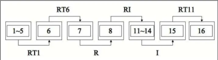 Figure 1. Progression transformationnelle où les élé- élé-ments, des groupes de mesures, sont liés par des  re-lations de transposition (Tn, où n est le nombre de demi-tons), de rétrogradation (R) ou d’inversion (I).