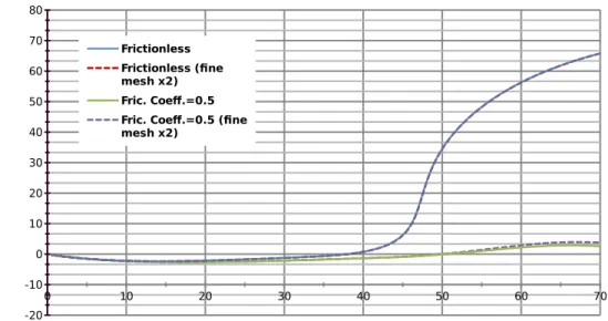 Figure 6: D´eplacement vertical du point milieu du demi-anneau pour diff´erentes tailles de maille.