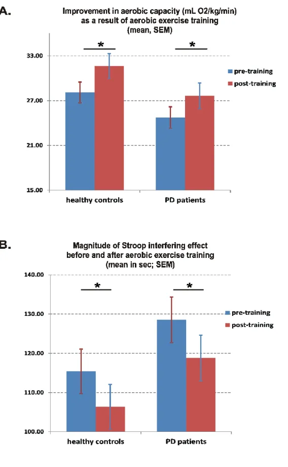 Figure 2. A. Article 1: Aerobic capacity before and after 3 months of training. Figure 2