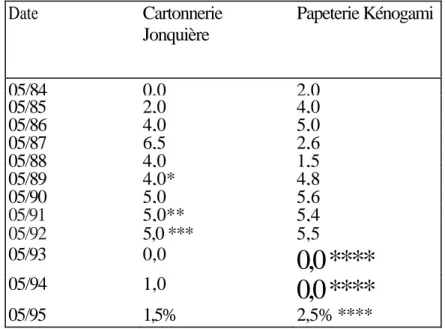Tableau II Augmentations salariales (1) à la cartonnerie Jonquière et à la papeterie Kénogami, 1984-1992