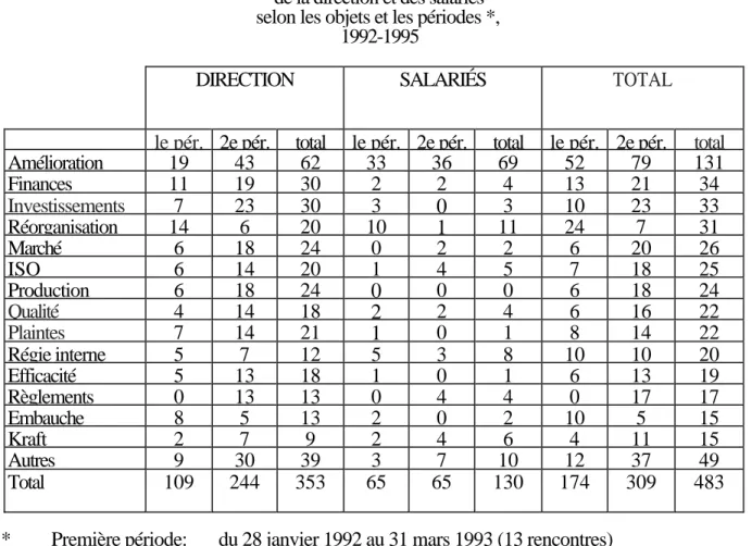 Tableau VIII Interventions au comité d'entreprise de la direction et des salariés selon les objets et les périodes *,