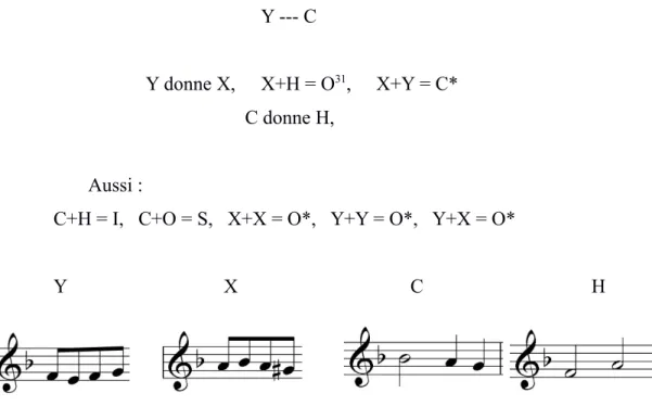 Figure 8. Eléments primaires et secondaires 32 .