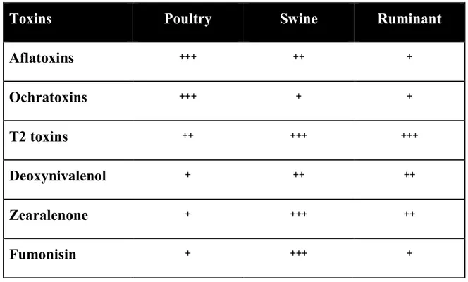 Table 1. Relative toxicity of various classes of mycotoxins on different species. Six major  classes of mycotoxins have been evaluated (Mostrom and Jacobsen 2011b)