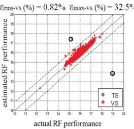 Figure 1.7: Example of estimated vs. actual RF performance on the VS