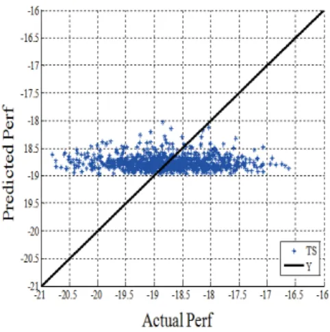 Figure 2.7: Correlation graph for a transceiver performance performed on training set (TS)