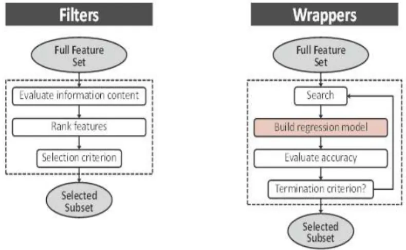 Figure 2.9: The two main categories of feature selection algorithms