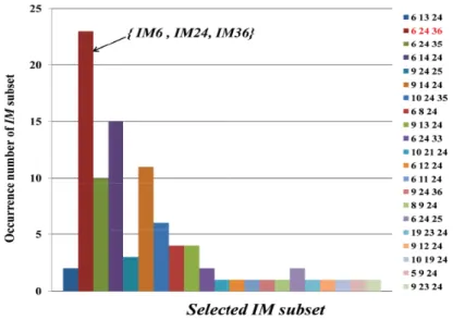 Figure 2.12: Illustration of chosen IM subsets over 100 runs (transceiver test vehicle)