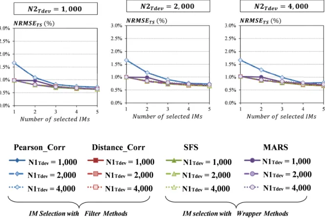Figure 2.13: Model accuracy for the PA test vehicle considering different IM selection strategies and different sizes of training set (mean value over N runs )