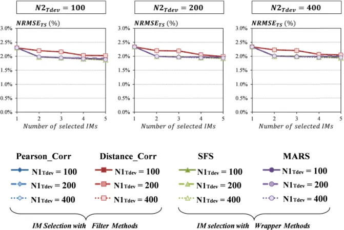 Figure 2.14: Model accuracy for the transceiver test vehicle considering different IM selection strategies and different sizes of training set (mean value over N runs )
