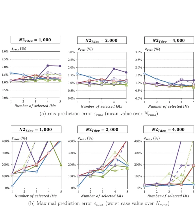 Figure 2.15: Prediction accuracy for the PA test vehicle considering different IM selection strategies and different sizes of training set