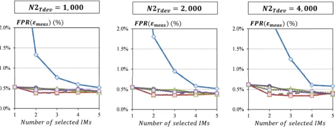 Figure 2.17: Prediction reliability for the PA test vehicle considering different IM selection strategies and different sizes of training set (mean value over N runs )
