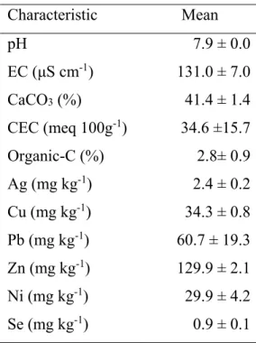 Table 1. Characteristics of the soil used in pot experiment 