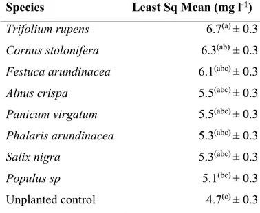Table 2. Dissolved organic carbon in the rhizosphere of all plants after three months of in-pot  cultivation (mg l -1 )