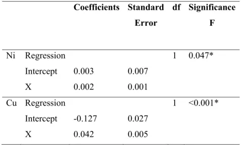 Table 3. Regression test relationship between the availability of Ni and Cu, and DOC  concentration in the rhizosphere after three months of cultivation in pots
