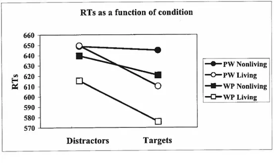 Figure 1: For both blocks, Ris (measured in ms) were faster to living items, Ris were quicker to targets than to distractors items, subjects responded more quickly to pictures than to words, and significant prïming was observed for living items whereas non