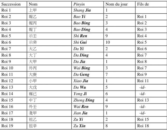 Fig. 1 : Noms des premiers souverains de la dynastie Shang au II e  millénaire av. notre ère  C’est  également  une  combinatoire  sur  laquelle  il  serait  possible  de  décliner  les  60  modes  musicaux  mais  il  fut  d’usage  par  la  suite  de  simp